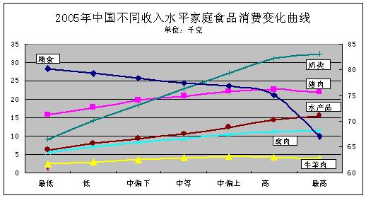 中收入阶层消费比例图_收入消费曲线(2)