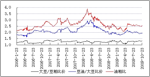 大豆 豆粕与豆油期货历史价格关系统计分析_鸡