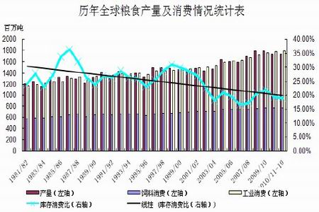 图为历年全球粮食产量及消费情况统计图.(图片来源:北京中期)