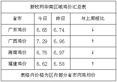 8月13日华南地区肉鸡价格整体维稳-鸡病专业网