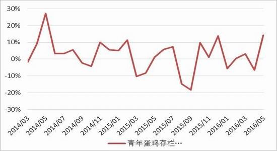 方正中期:蛋价探底反弹