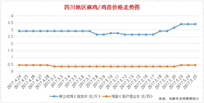 2017年5月25日四川地区麻鸡价格行情最新走势