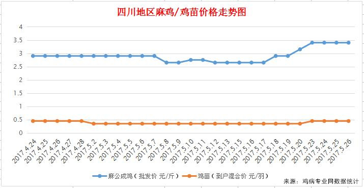 2017年5月26日四川地区麻鸡价格行情最新走势