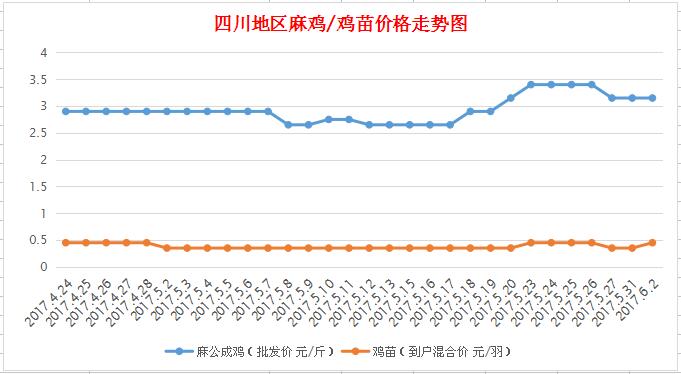 2017年6月2日四川地区麻鸡价格行情最新走势