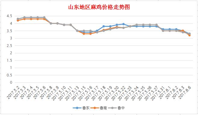 2017年6月6日山东地区麻鸡价格行情最新走势