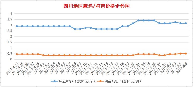 2017年6月6日四川地区麻鸡价格行情最新走势