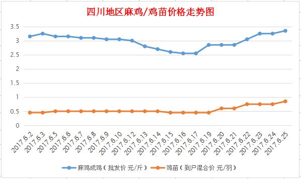2017年6月25日四川地区麻鸡价格行情最新走势