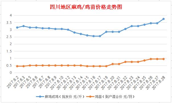2017年6月28日四川地区麻鸡价格行情最新走势