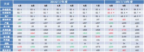 豆粕短期调整 中期仍存高位反复可能