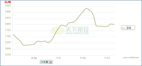 分析:多空博弈之下 近期豆粕价格将走势如何?