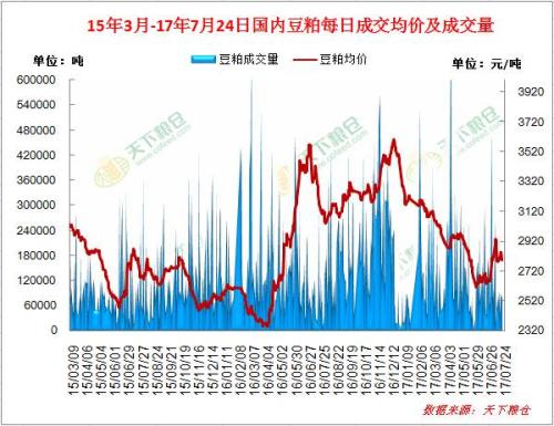 天气市”之下 国内豆粕市场开启风云变幻之路