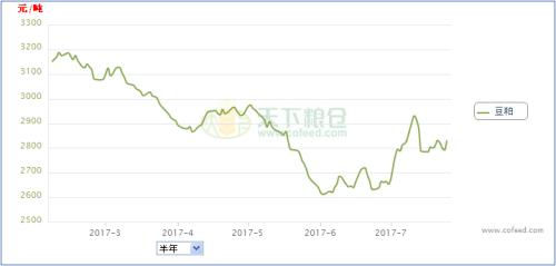 天气市”之下 国内豆粕市场开启风云变幻之路