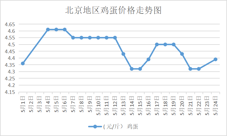 5月24日北京大洋路市场鸡蛋价格行情快报