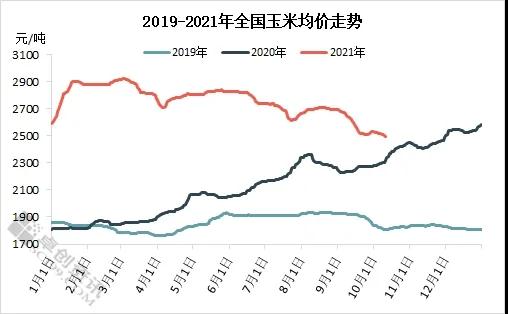 新季玉米上量增加玉米价格上涨动力不足