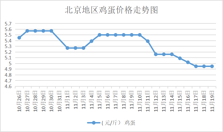 11月19日北京大洋路市场鸡蛋价格行情快报