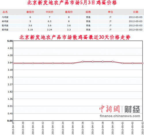 图为近期北京新发地农产品市场鸡蛋价格。