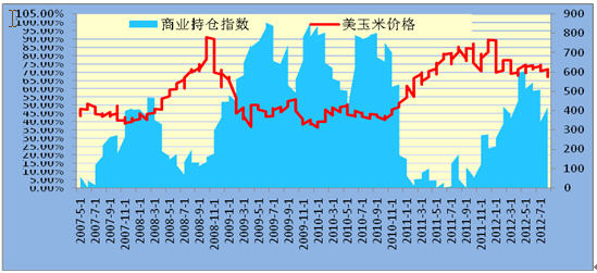 制表：冠通期货