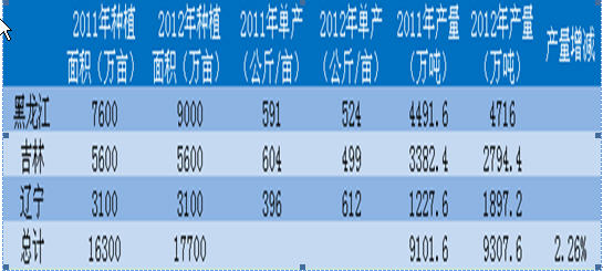 制表：冠通期货