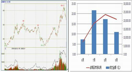 海证期货：炒作降温豆粕价格或震荡回落