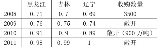 玉米期价易涨难跌