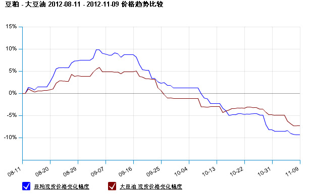 刚性需求仍在 豆油豆粕现货价格或将止跌上行