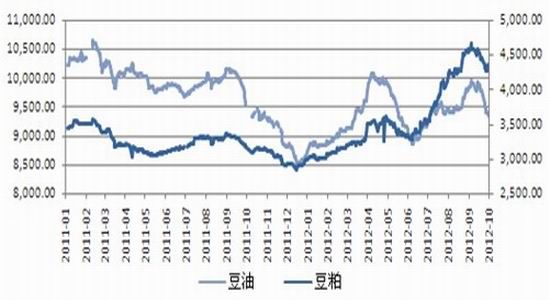 收储利好不敌美豆利空豆粕期价继续疲弱