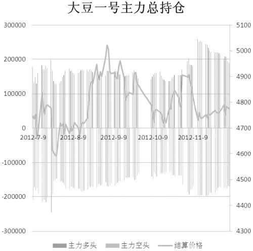 持仓分析：豆粕不宜做空 豆油观望为主