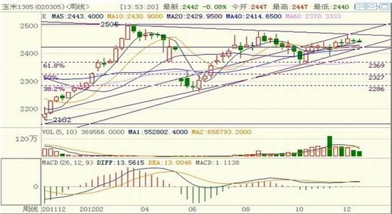 上市或迎来小高峰玉米期价将承压