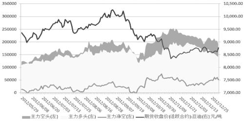 持仓分析：豆粕3170元/吨有一定支撑