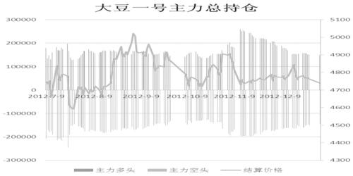 持仓分析：豆粕3170元/吨有一定支撑