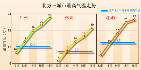 南方大范围雷雨减弱 北方气温持续回升