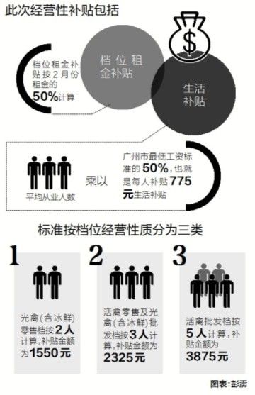 广州1756万元补贴家禽类经营户休市损失