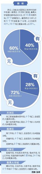 5日是广州试点生鲜鸡上市首日。4日,记者走访4个试点片区15家肉菜市场,发现不足三成档口配备冷柜,这意味着超过七成档口今天没有生鲜鸡可卖。