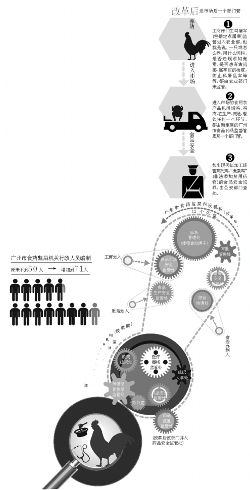 从一只鸡监管流程看食药监部门调整