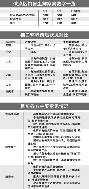 昨日下午6时许，正值市场买菜人多的时候，但登峰综合市场内的冰鲜鸡档口依然门可罗雀，鸡档主只能盘手发愁。