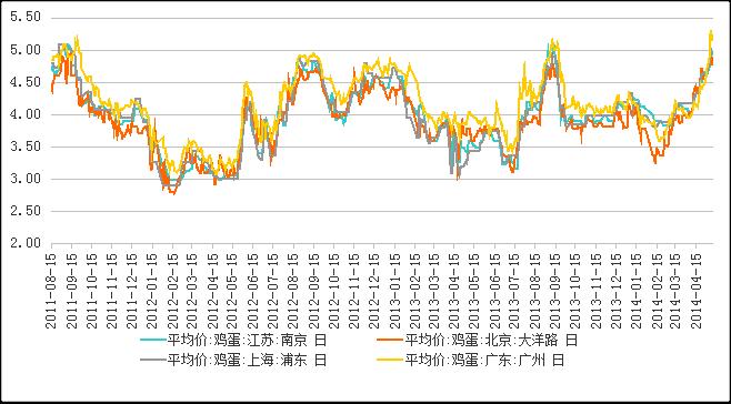 鸡蛋现在什么价格 鸡的市场价多少钱一斤