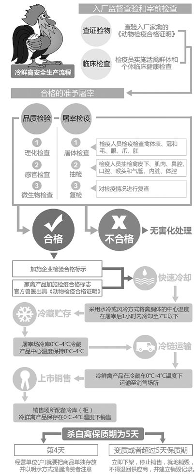 今起浙江各地家禽正式杀白上市 买浙产定点杀白禽认准这两个脚环