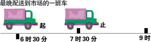 运送时间