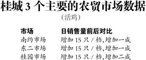桂城农贸市场数据