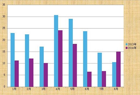【李盼(饲料养殖组)】鸡蛋以震荡操作为主
