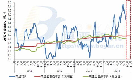 【李盼(饲料养殖组)】鸡蛋以震荡操作为主