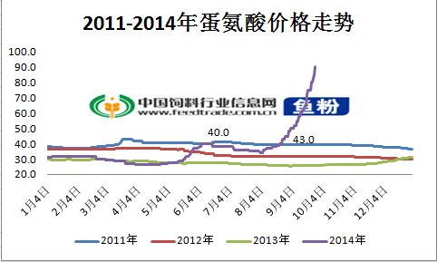 蛋氨酸价格.png