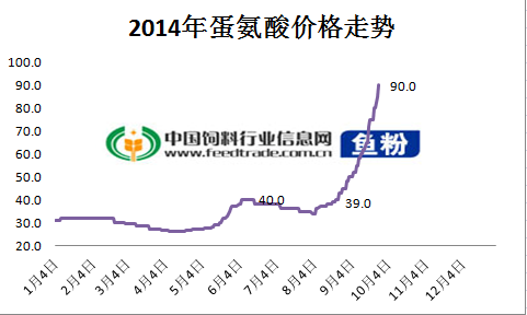 蛋氨酸价格.png
