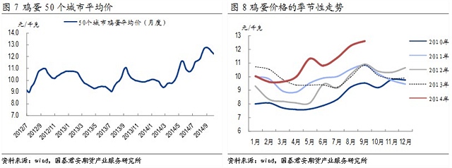 【刘佳伟(饲料养殖组)】供应仍偏紧 鸡蛋看涨预期渐浓