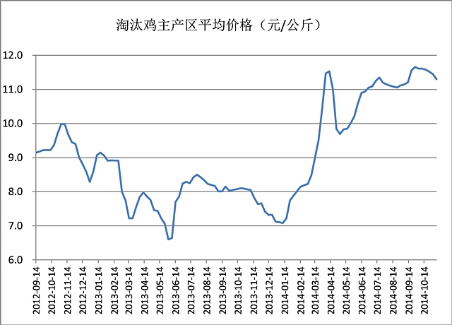 【刘国良(饲料养殖组)】鸡蛋多头将享受2014年最后一波狂欢 