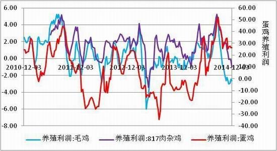方正中期(年报):供应预期改善鸡蛋难创新高