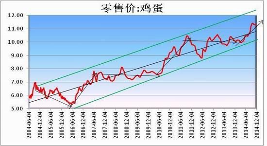 方正中期(年报):供应预期改善鸡蛋难创新高