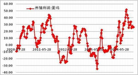 方正中期(年报):供应预期改善鸡蛋难创新高