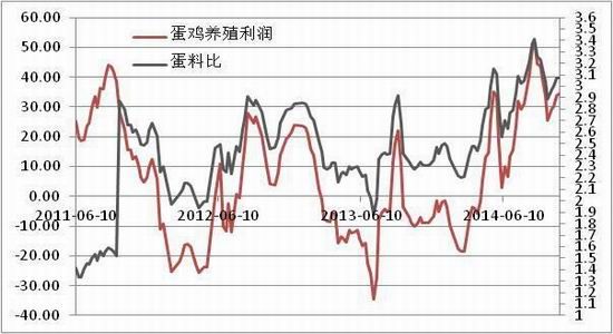 方正中期(年报):供应预期改善鸡蛋难创新高