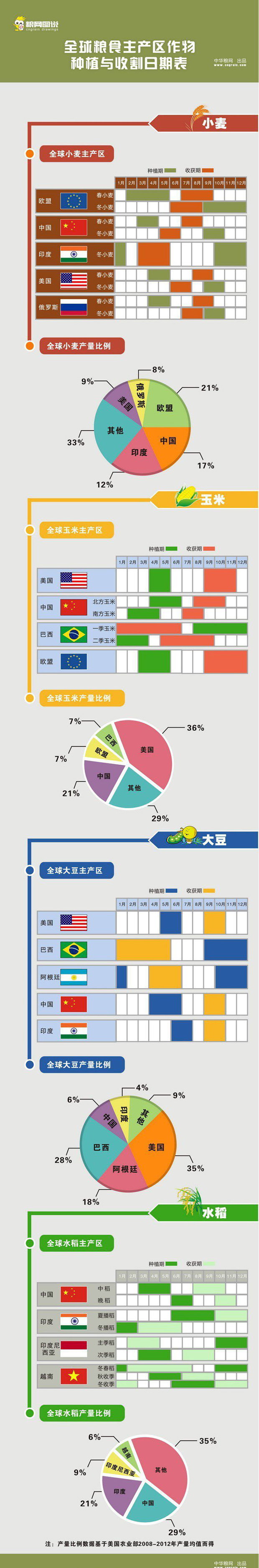 一张图读懂全球玉米、豆粕种植现状